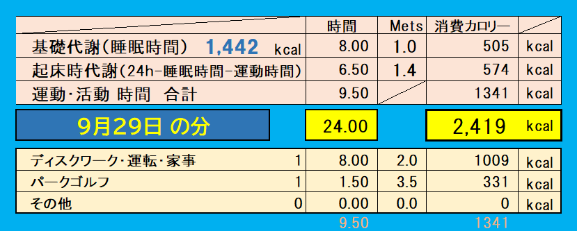 9月29日の消費カロリー（運動・仕事・基礎代謝）の合計値の画像