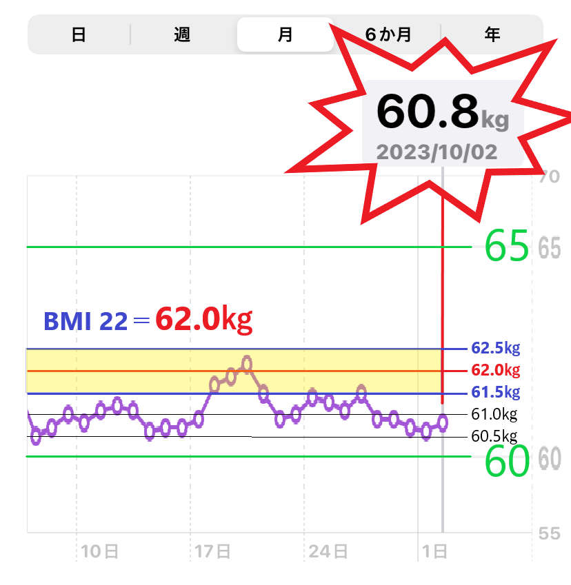 10月2日までの体重増減を示したグラフ（MBI＝22）目標の画像