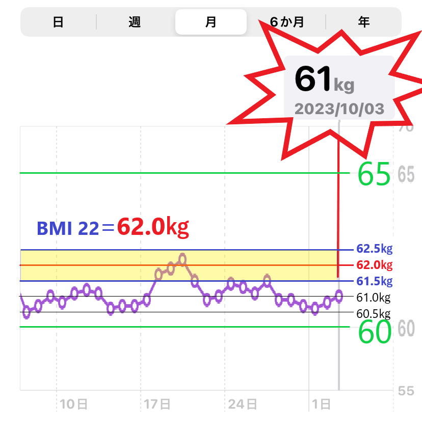 10月3日までの体重増減を示したグラフ（MBI＝22）目標の画像