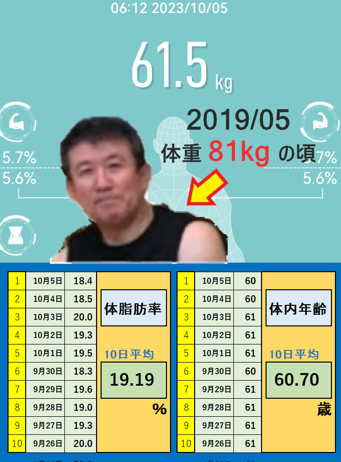 10月5日の体重と体脂肪率と体内年齢の平均値の画像