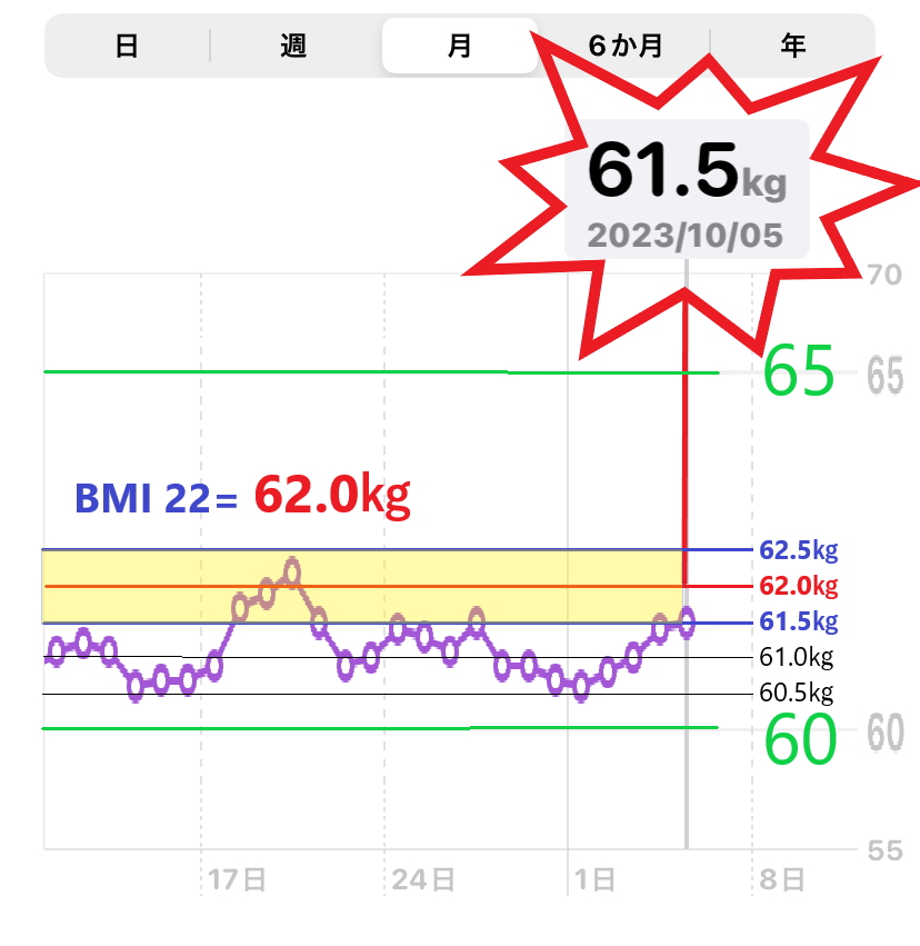 10月5日までの体重増減を示したグラフ（MBI＝22）目標の画像