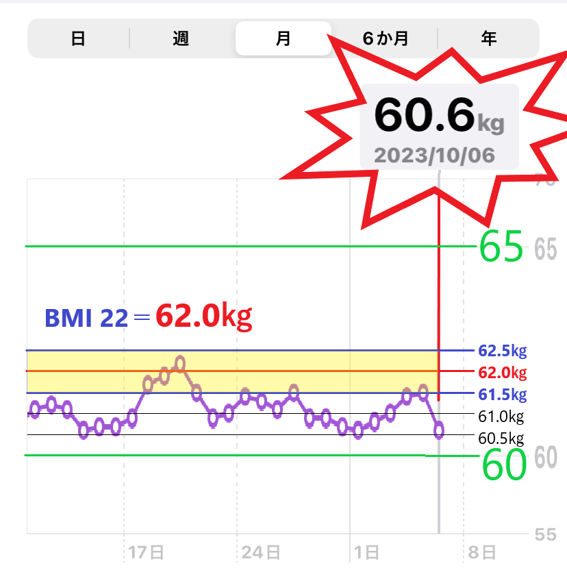 10月6日までの体重増減を示したグラフ（MBI＝22）目標の画像