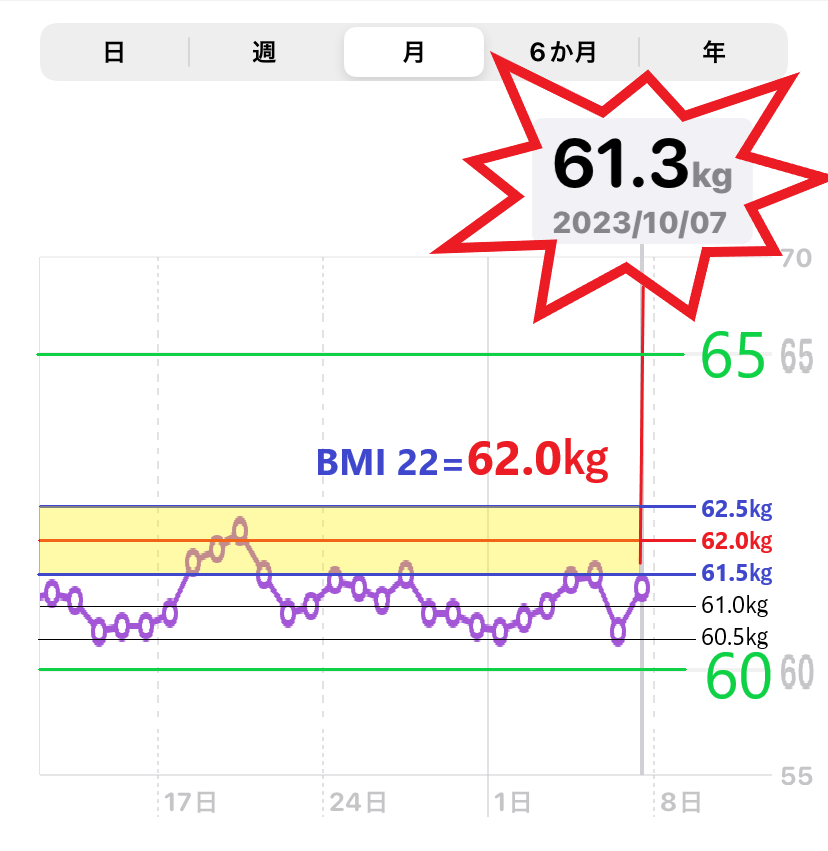 10月7日までの体重増減を示したグラフ（MBI＝22）目標の画像