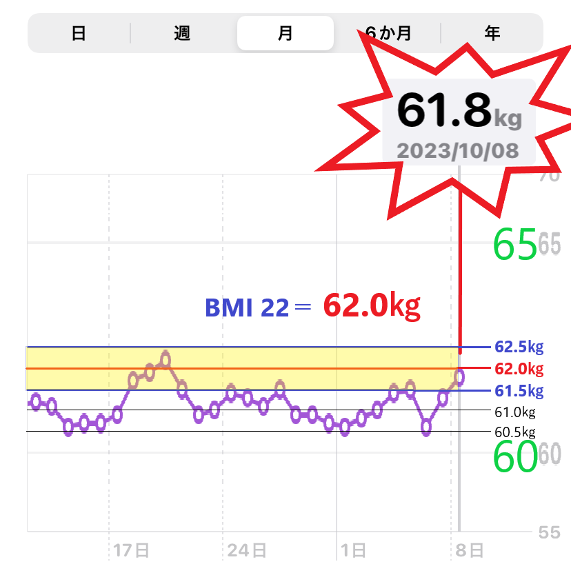 10月8日までの体重増減を示したグラフ（MBI＝22）目標の画像