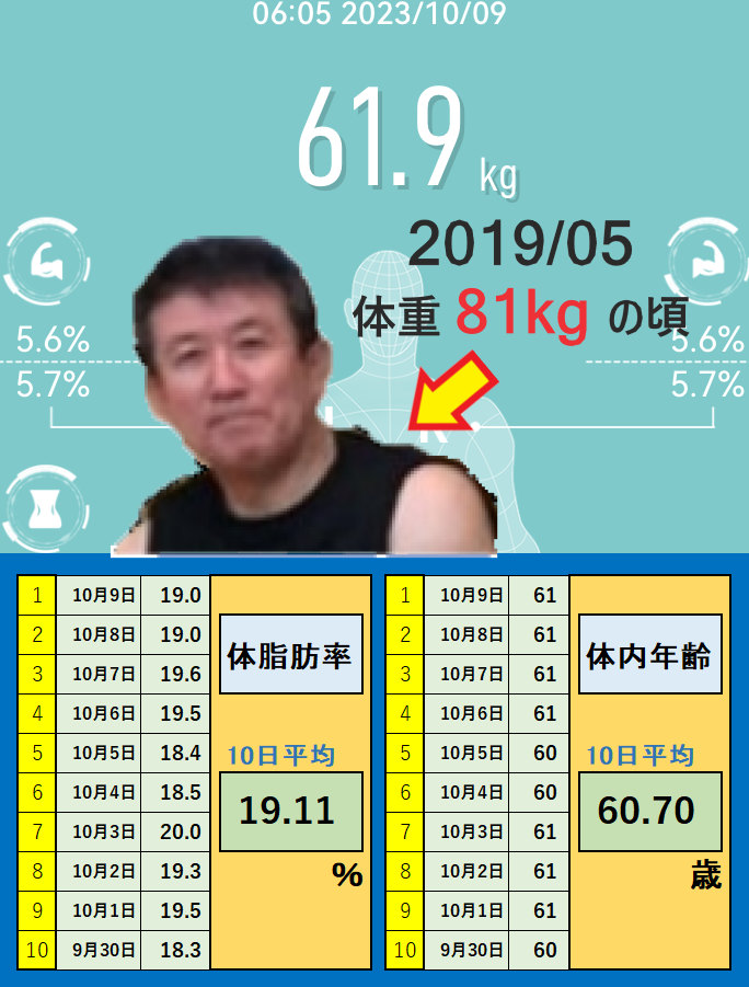 10月9日の体重と体脂肪率と体内年齢の平均値の画像