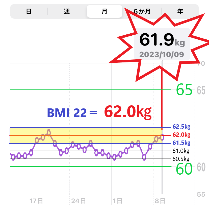 10月9日までの体重増減を示したグラフ（MBI＝22）目標の画像