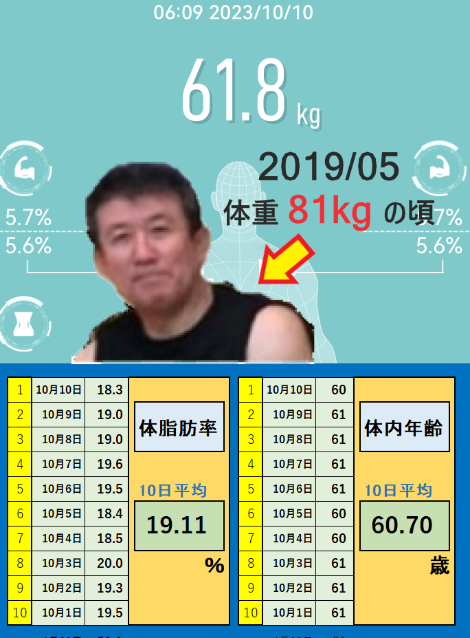 10月10日の体重と体脂肪率と体内年齢の平均値の画像