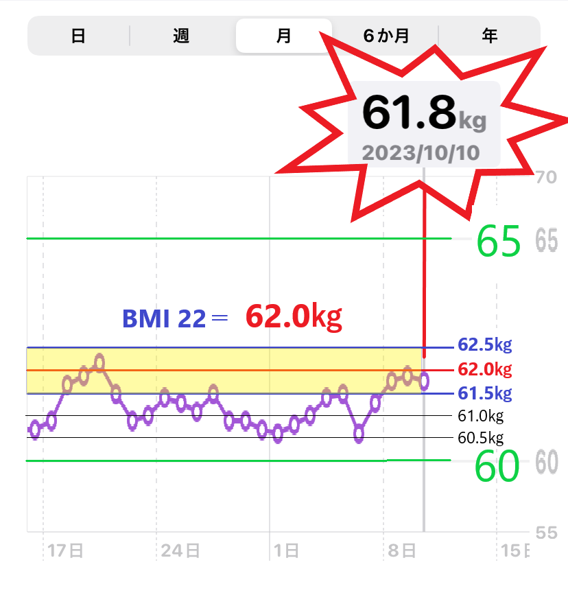 10月10日までの体重増減を示したグラフ（MBI＝22）目標の画像