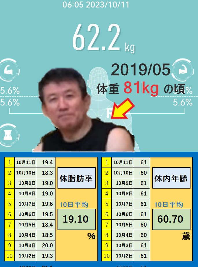 10月11日の体重と体脂肪率と体内年齢の平均値の画像