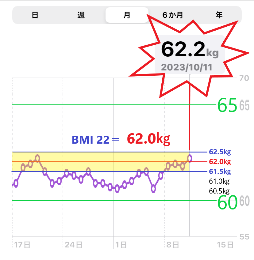 10月11日までの体重増減を示したグラフ（MBI＝22）目標の画像