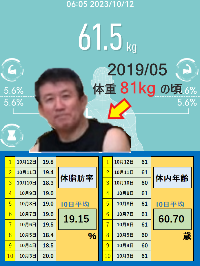 10月12日の体重と体脂肪率と体内年齢の平均値の画像