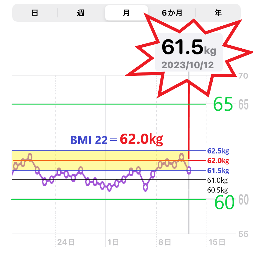 10月12日までの体重増減を示したグラフ（MBI＝22）目標の画像