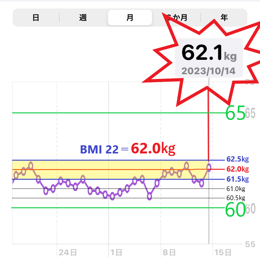 10月14日までの体重増減を示したグラフ（MBI＝22）目標の画像