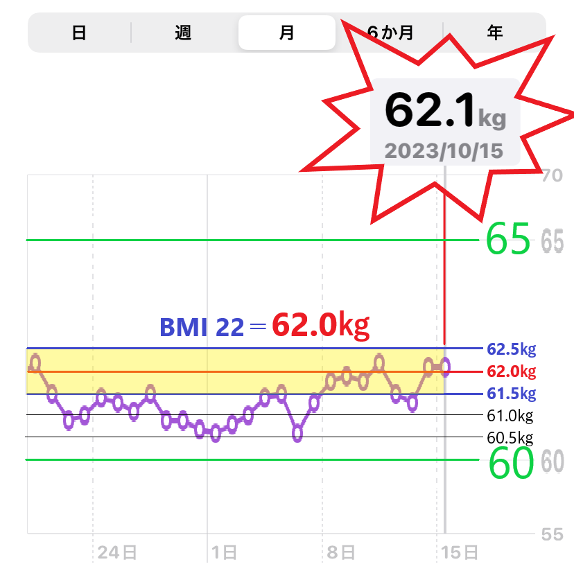 10月15日までの体重増減を示したグラフ（MBI＝22）目標の画像