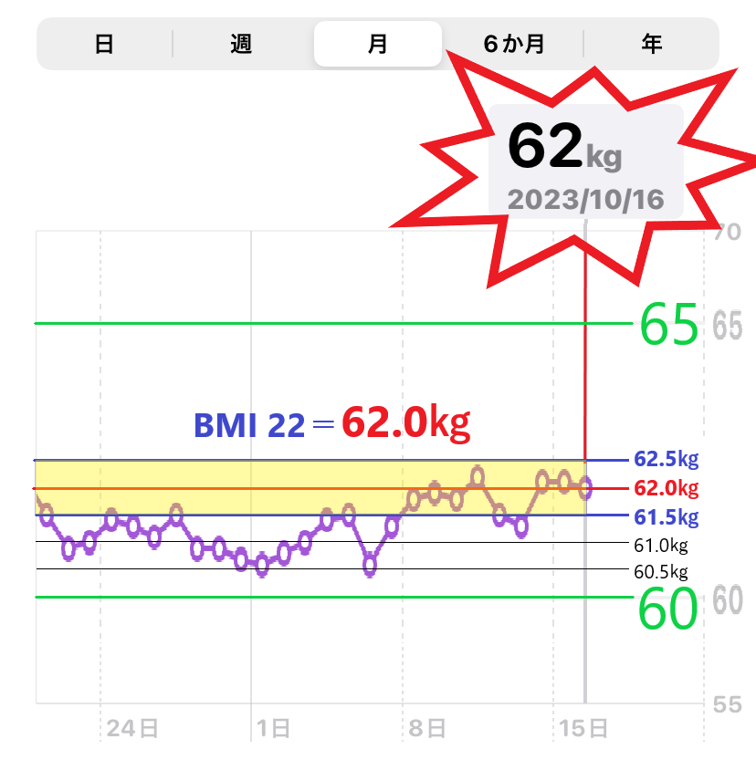 10月16日までの体重増減を示したグラフ（MBI＝22）目標の画像