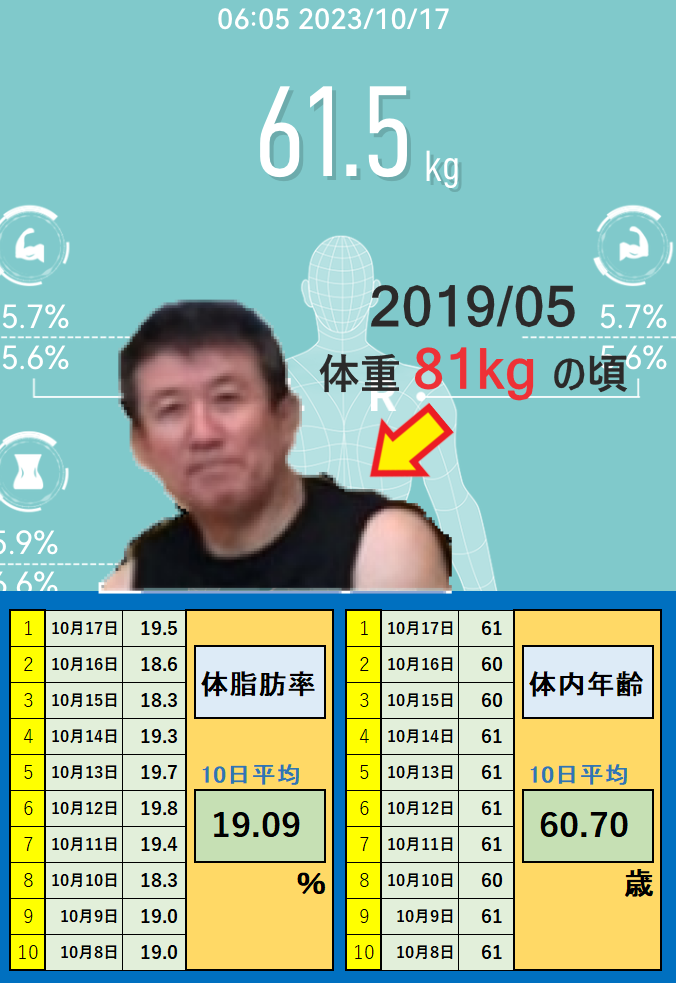 10月17日の体重と体脂肪率と体内年齢の平均値の画像