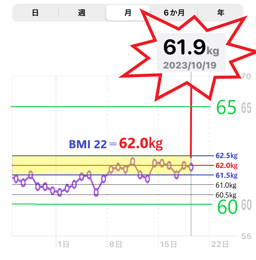 体重増減を示したグラフ（MBI＝22）目標の画像