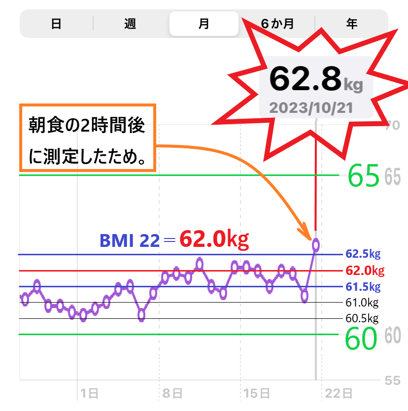体重増減を示したグラフ（MBI＝22）目標の画像