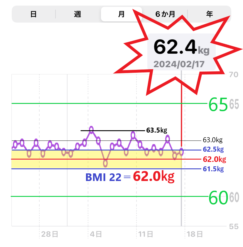 （MBI＝22）目標の体重増減を示したグラフ