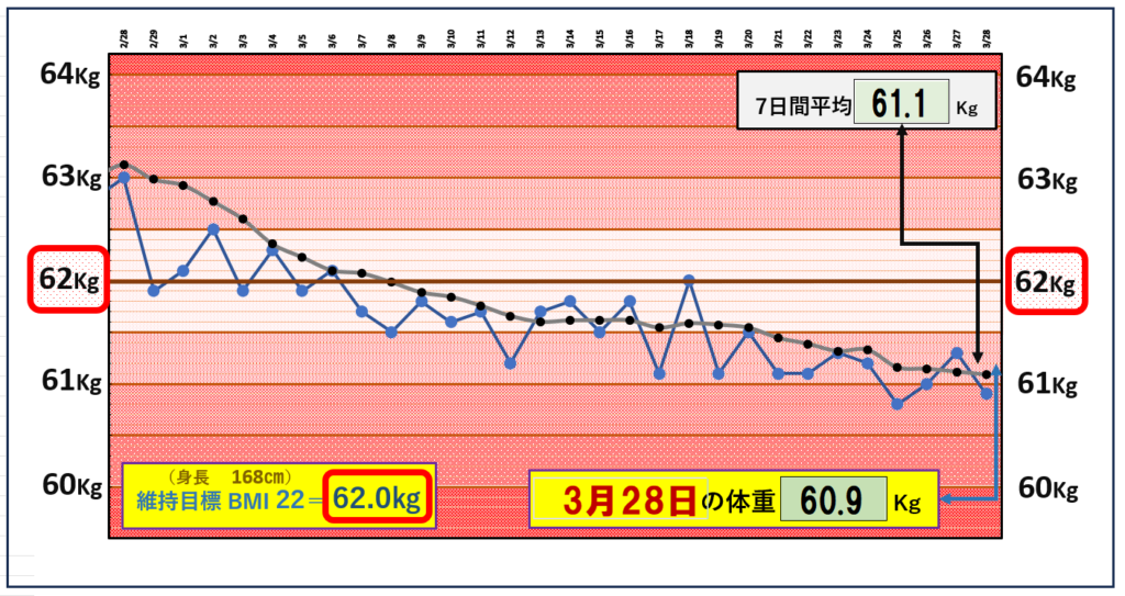 （MBI＝22）の維持を目標にしたグラフ