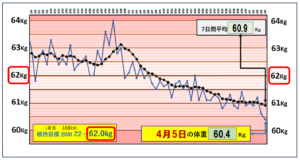 （BMI＝22）の維持を目標にしたグラフ