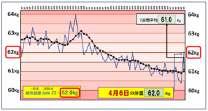 （BMI＝22）の維持を目標にしたグラフ