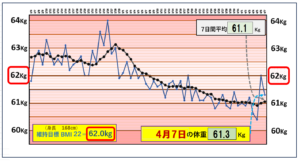 （BMI＝22）の維持を目標にしたグラフ