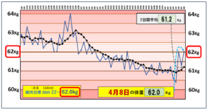 （BMI＝22）の維持を目標にしたグラフ