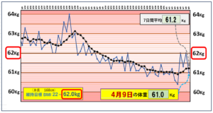 （BMI＝22）の維持を目標にしたグラフ