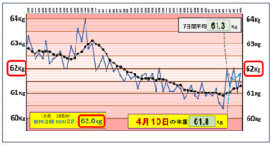 （BMI＝22）の維持を目標にしたグラフ