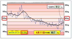 （BMI＝22）の維持を目標にしたグラフ