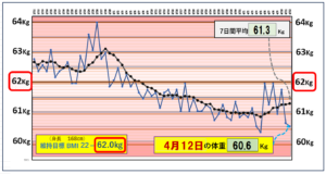 （BMI＝22）の維持を目標にしたグラフ