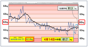 （BMI＝22）の維持を目標にしたグラフ