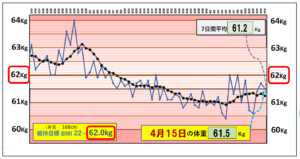 （BMI＝22）の維持を目標にしたグラフ