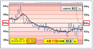 （BMI＝22）の維持を目標にしたグラフ