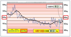 （BMI＝22）の維持を目標にしたグラフ