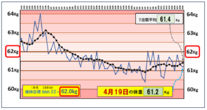 （BMI＝22）の維持を目標にしたグラフ