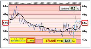 （BMI＝22）の維持を目標にしたグラフ