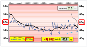 （BMI＝22）の維持を目標にしたグラフ