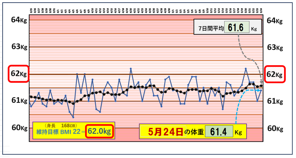（MBI＝22）の維持を目標にしたグラフ