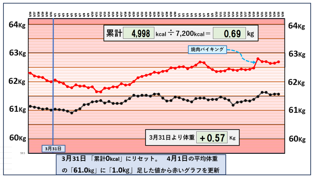 摂取カロリーと体重の相関関係のグラフ