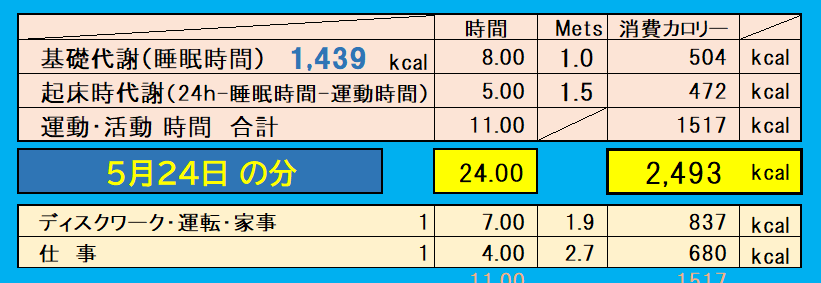 1日の消費カロリーの合計値の画像