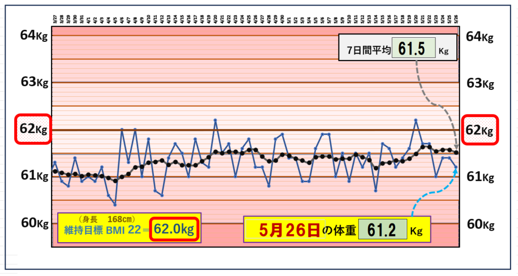 （MBI＝22）の維持を目標にしたグラフ