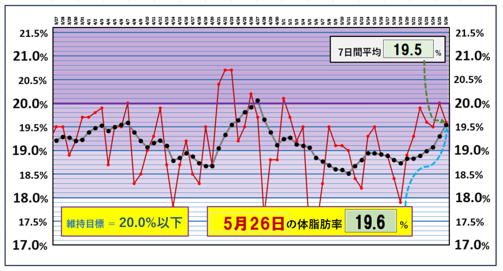 体脂肪率20％以下を目標にしたグラフ