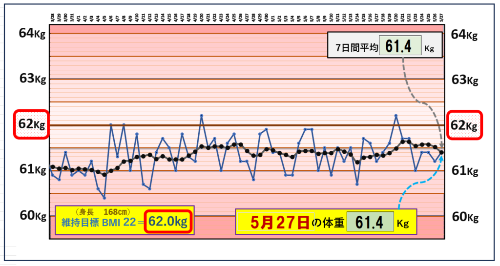 （MBI＝22）の維持を目標にしたグラフ