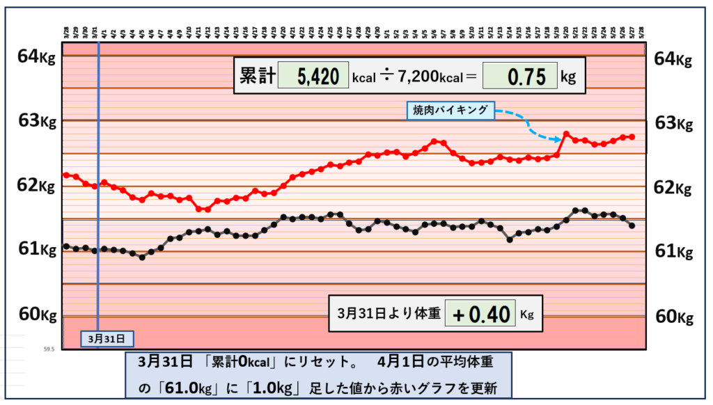 摂取カロリーと体重の相関関係のグラフ