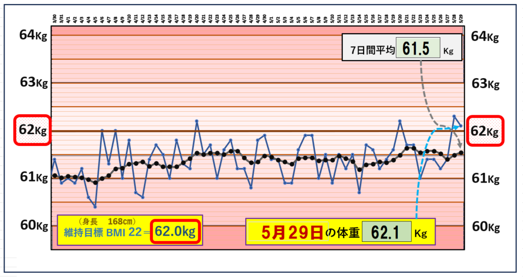 （MBI＝22）の維持を目標にしたグラフ