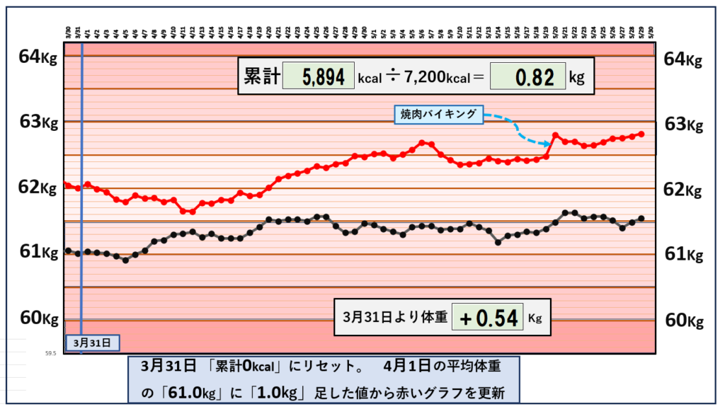 摂取カロリーと体重の相関関係のグラフ