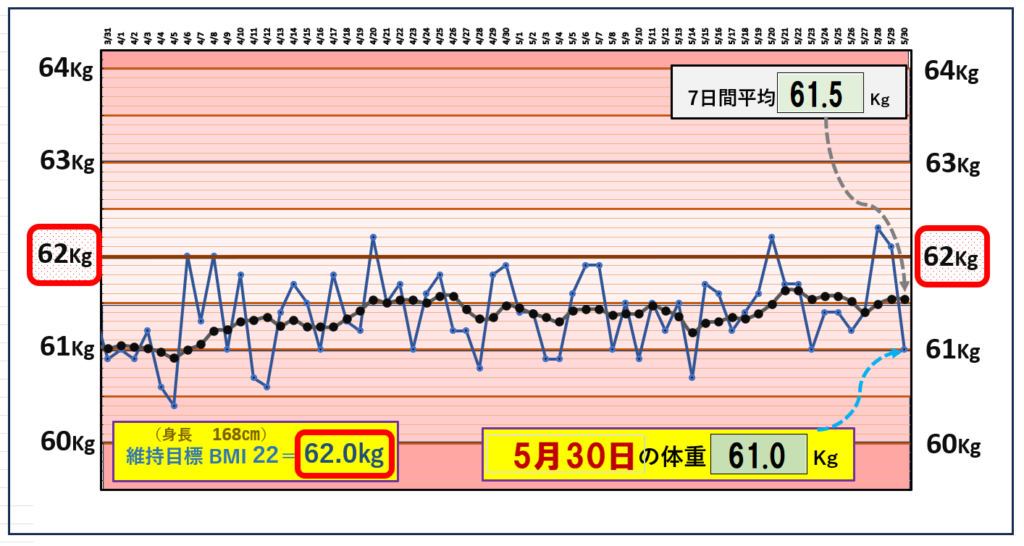 （MBI＝22）の維持を目標にしたグラフ