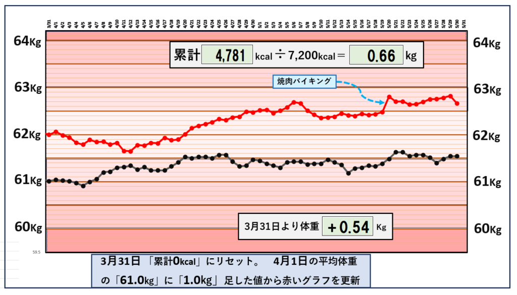 摂取カロリーと体重の相関関係のグラフ